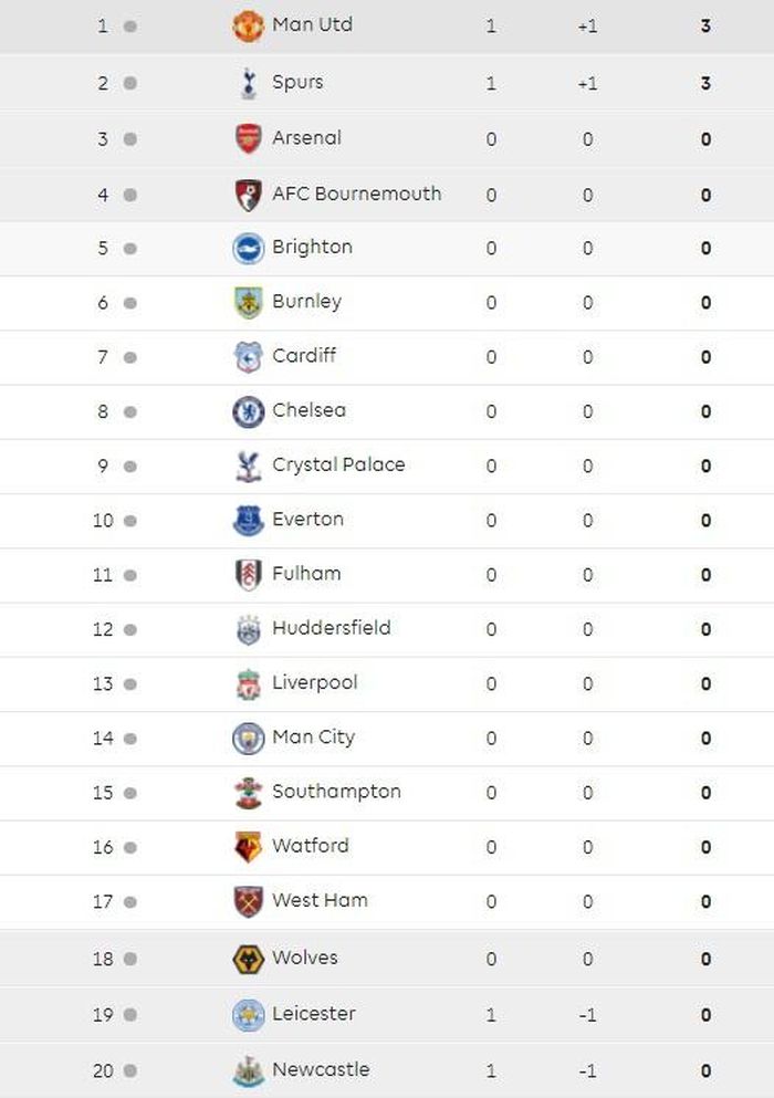 Cập nhật vị trí của 20 câu lạc bộ trên bảng xếp hạng Premier League mùa 2018/19.