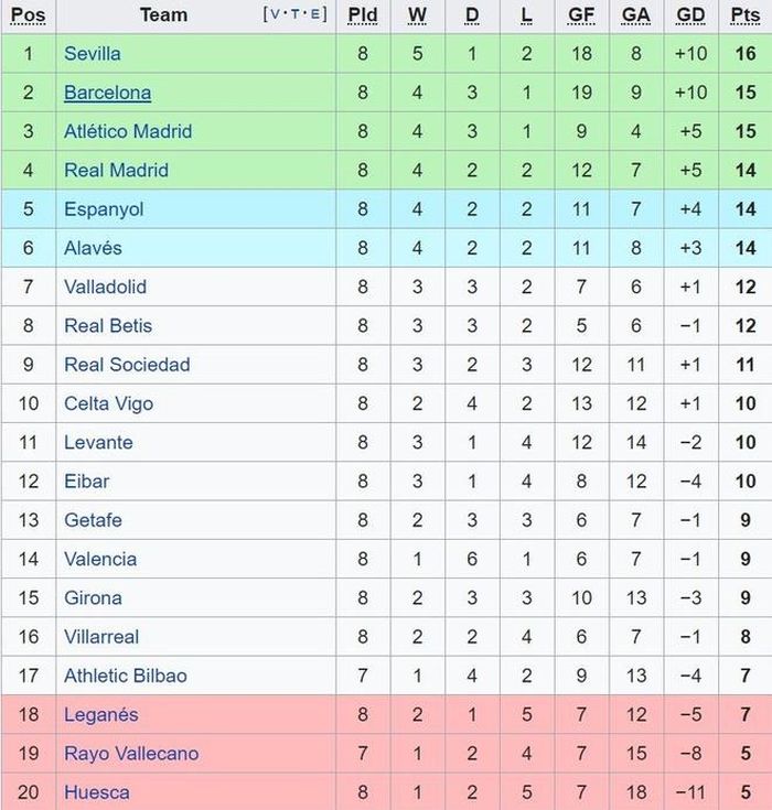 Real Madrid rơi xuống vị trí thứ 4 trên bảng xếp hạng La Liga 2018/19. Ảnh: Wikipedia.