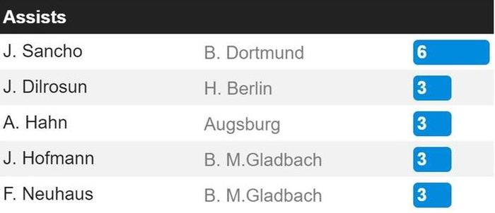 Sancho dẫn đầu danh sách kiến tạo ở Bundesliga. Ảnh: Whoscored.