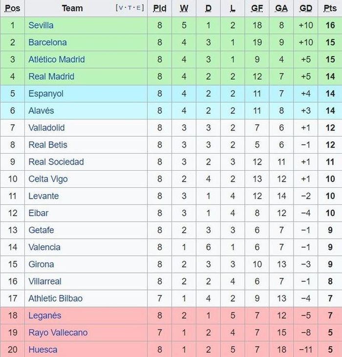 Bảng xếp hạng cập nhật La LIga 2018/19. Ảnh: Wikipedia.