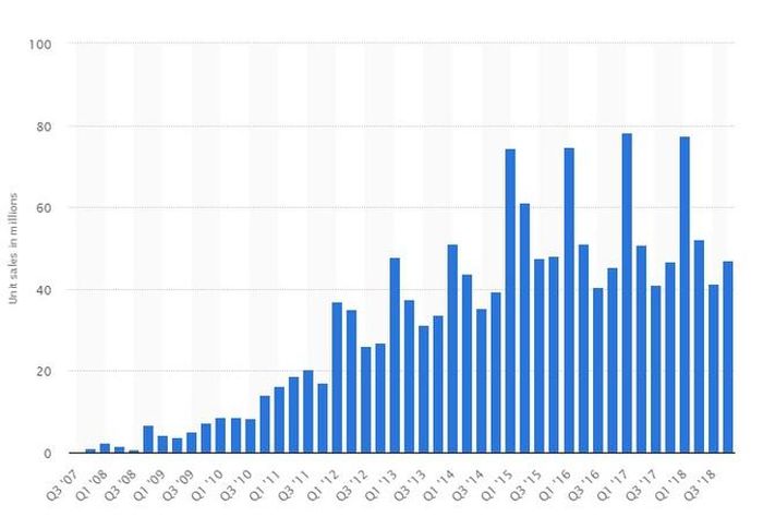 Doanh số iPhone kể từ quý III/2007 đến quý III/2018. Nguồn: Apple.