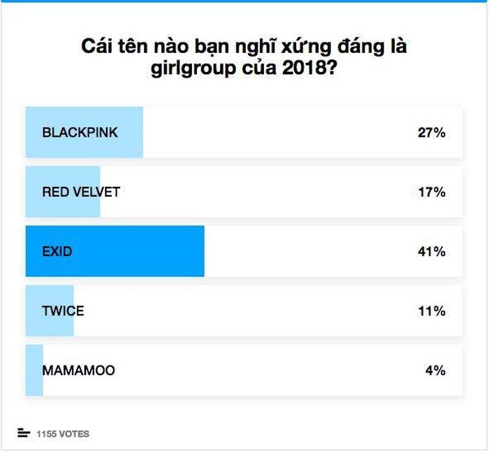 EXID dẫn đầu danh sách “Girlgroup của năm 2018″ với 41% bình chọn từ khán giả.
