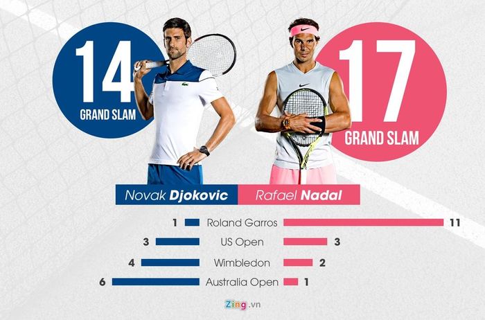 Nadal sở hữu số danh hiệu Grand Slam nhiều hơn Djokovic. Đồ họa: Minh Phúc.