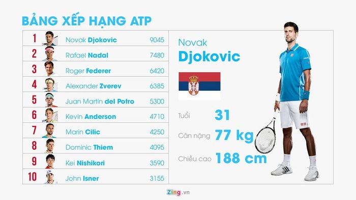 Djokovic đang vững vàng trên bảng xếp hạng ATP hiện tại. Đồ họa: Minh Phúc.