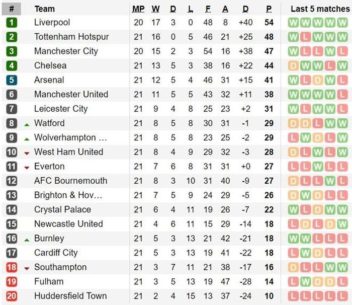 Cập nhật bảng xếp hạng Premier League.