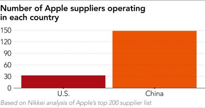Số lượng nhà cung cấp của Apple ở Trung Quốc áp đảo Mỹ một cách rõ rệt. Ảnh: Nikkei.