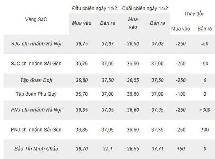 Giá vàng biến đổi trong ngày Thần Tài 14/2. Ảnh: Kinh tế &amp; Tiêu dùng.