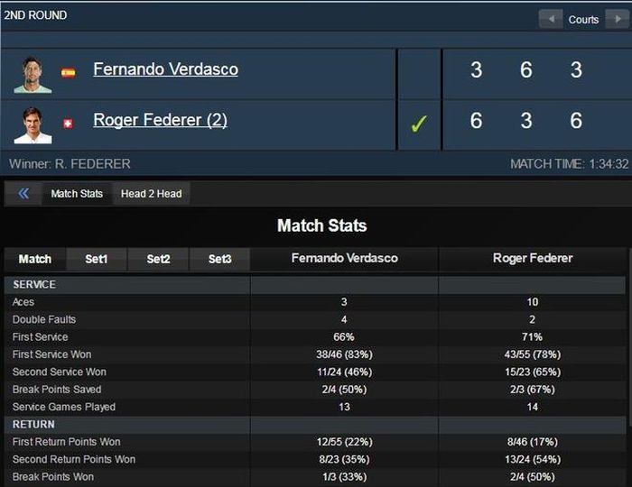 Thông số trận đấu giữa Federer và Verdasco.