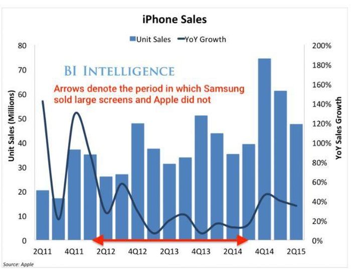 Biểu đồ doanh số iPhone trong các quý. Ảnh: Bussiness Insider 