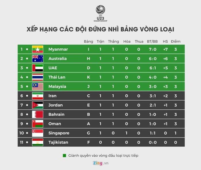 Xếp hạng các đội nhì bảng sau lượt trận đầu tiên vòng loại U23 châu Á.