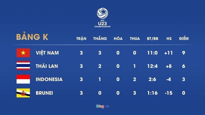 U23 Việt Nam xuất sắc giành vé vào dự vòng chung kết với 3 trận toàn thắng, không để thủng lưới bàn nào. Đồ họa: Minh Phúc.