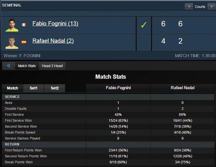 Thông số trận đấu giữa Fognini và Nadal.