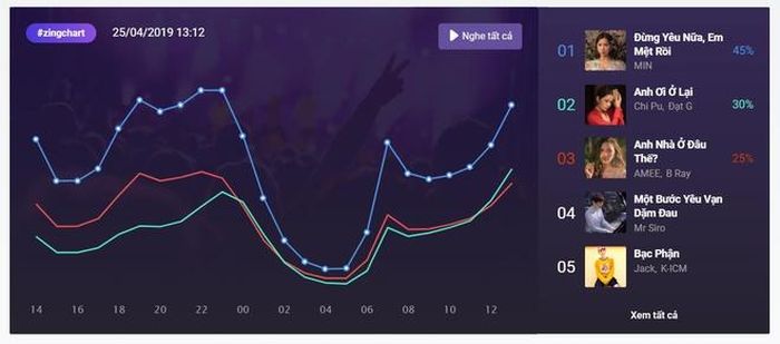 Hạng 2 #zingchart real-time là thứ hạng cao nhất mà Chi Pu đạt được tới nay.