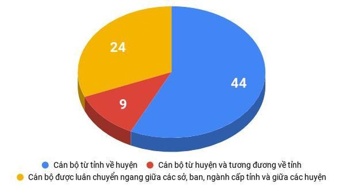 Số lượt cán bộ thuộc diện Ban Thường vụ Tỉnh ủy quản lý luân chuyển, điều động trong 5 năm (2014 - 2019)