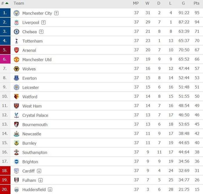 Bảng xếp hạng Premier League.