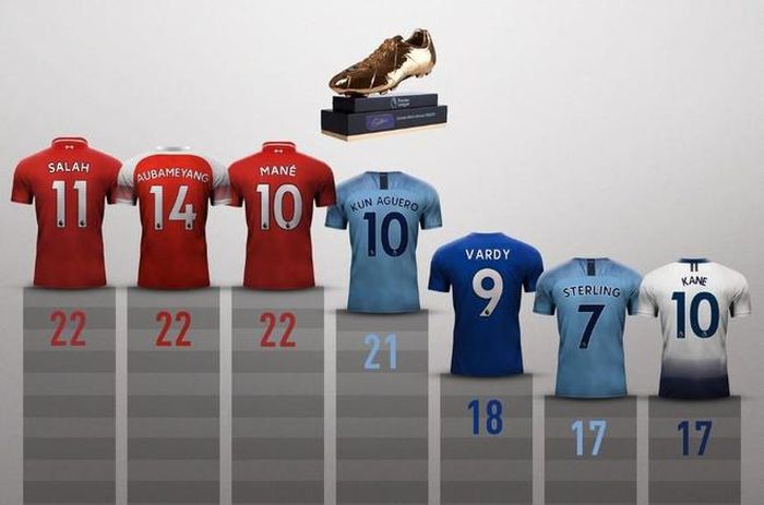 Aguero về nhì với 21 bàn thắng sau 38 vòng đấu. Ảnh: Twitter.