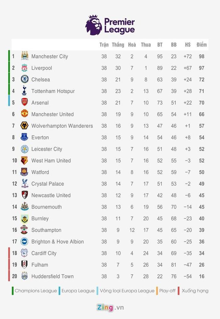 Bảng xếp hạng Premier League mùa giải 2018/19. Ảnh: Tiểu Long.