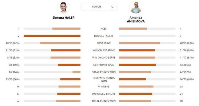 Thông số trận đấu giữa Halep và Anisimova. Ảnh: Chụp màn hình.