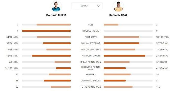 Thông số trận chung kết giữa Thiem và Nadal.