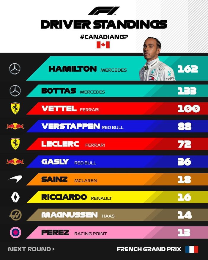 Kết quả Canada Grand Prix, bảng xếp hạng F1 2019