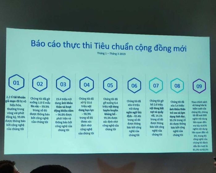Facebook đã xử lý hàng loạt tài khoản vi phạm tiêu chuẩn cộng đồng (ảnh: ICTNews)