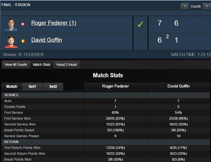 Thông số trận đấu giữa Federer và Goffin.
