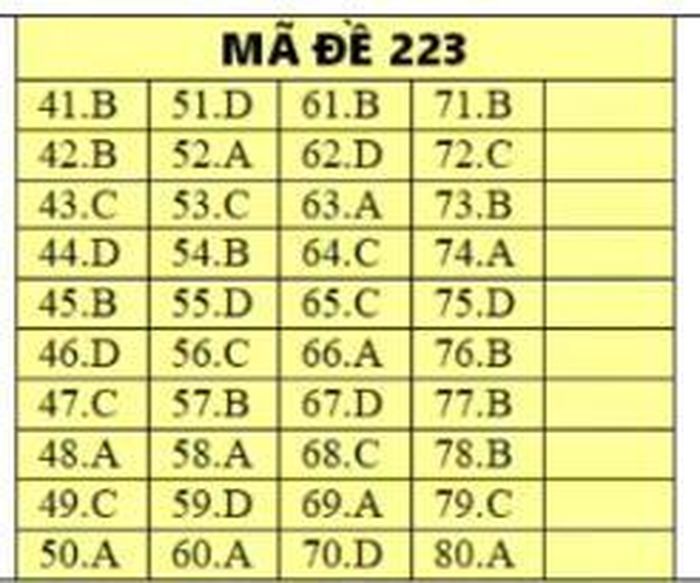 Đáp án môn Hóa học - mã đề 223.