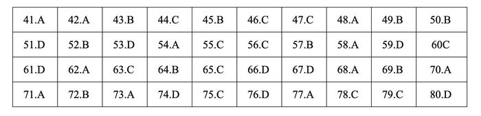 Đáp án môn Hóa học - mã đề 207.