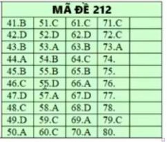 Đáp án môn Hóa học - mã đề 212.