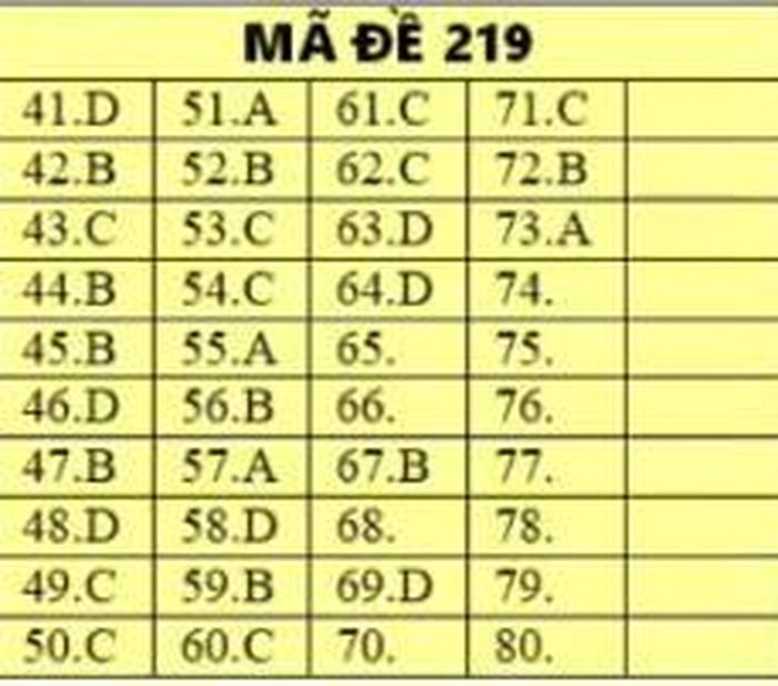 Đáp án môn Hóa học - mã đề 219.