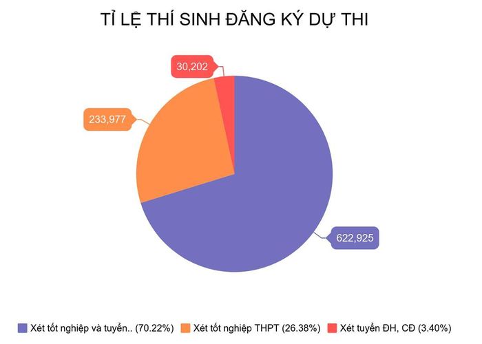 Tỷ lệ thí sinh chọn thi THPT quốc gia để xét tốt nghiệp và xét tuyển đại học. Đồ họa: Thúy Nga