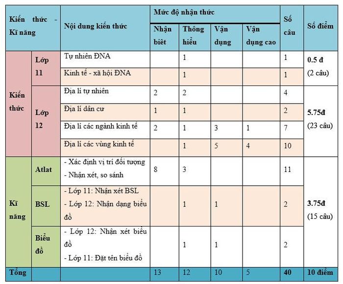 Phân tích đề thi môn Địa lý (Nguồn: Tuyensinh247)