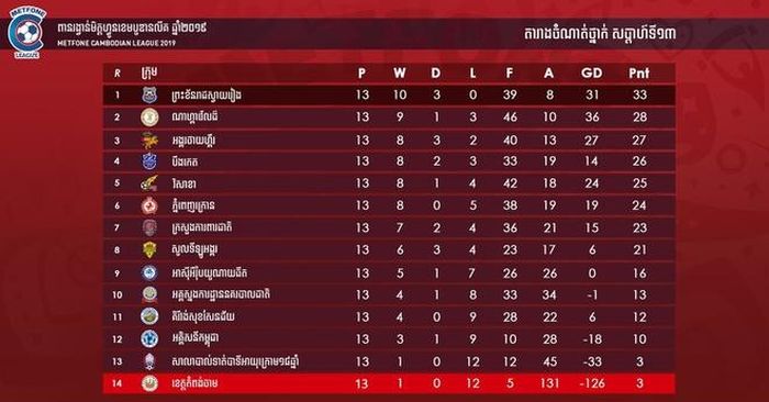 BXH Giải vô địch Campuchia sau 13 vòng đầu tiên. Ảnh: Metfone Cambodian League.