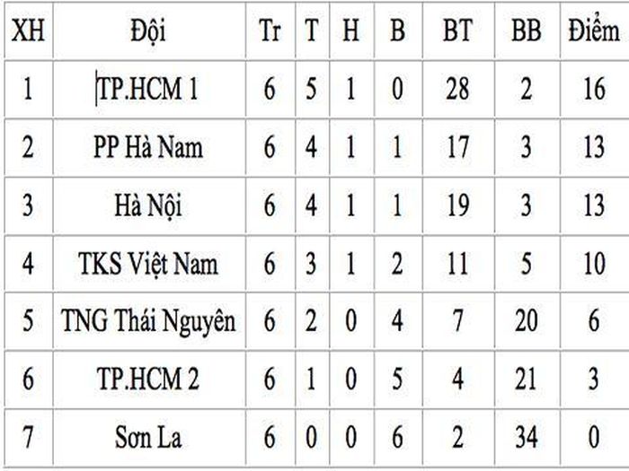 Bảng xếp hạng tạm thời