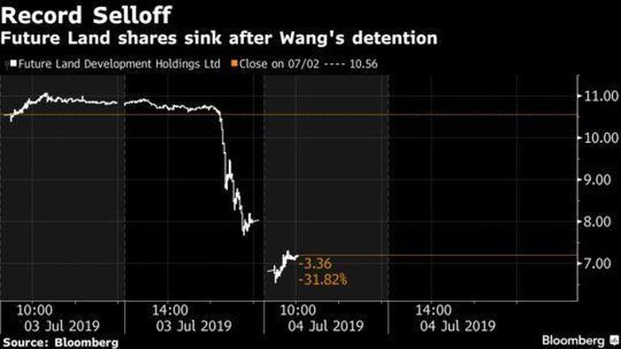 Cổ phiếu Future Land của tỷ phú Vương Chấn Hoa lao dốc sau khi ông bị bắt. Ảnh: Bloomberg. 