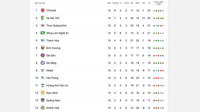 Bảng xếp hạng V League 2019