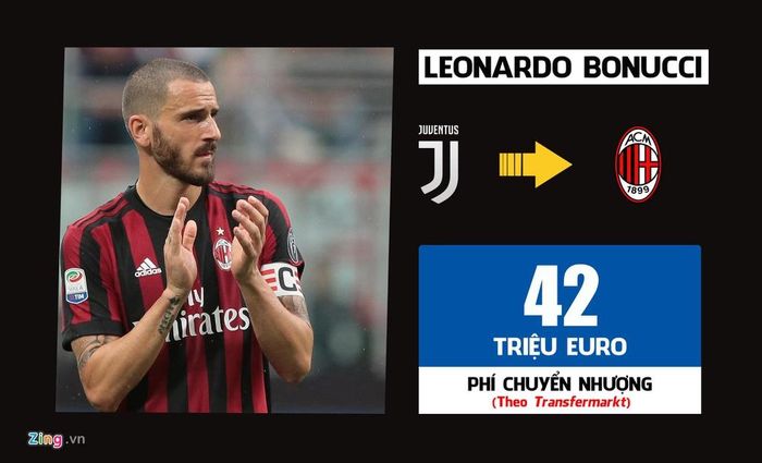 Ở kỳ chuyển nhượng hè 2017, trung vệ Bonucci bất ngờ rời Juventus gia nhập AC Milan. Anh được kỳ vọng trở thành thủ lĩnh vực dậy con tàu đắm ở sân San Siro. Thế nhưng, chỉ sau một mùa giải khoác áo Milan, Bonucci trở về Juventus. Hiện tại, tương lai của Bonucci lại bất ổn vì Juventus muốn chiêu mộ Matthijs de Ligt.