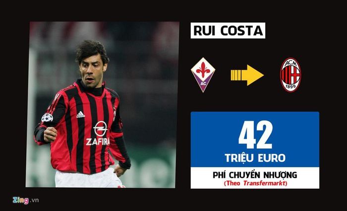 Trong bối cảnh Fiorentina gặp khó khăn tài chính, Rui Costa phải gia nhập AC Milan để giúp CLB thu về số tiền đáng kể. Sau 5 mùa giải khoác áo Milan, Rui Costa chơi 192 trận và ghi 11 bàn. Anh gặt hái thêm hàng loạt danh hiệu như Champions League 2002/03, siêu cúp châu Âu 2003 và Serie A 2003/04. Mùa giải 2004/05 khép lại, Rui Costa ra đi vì Milan trọng dụng Kaka ở vị trí "nhạc trưởng".