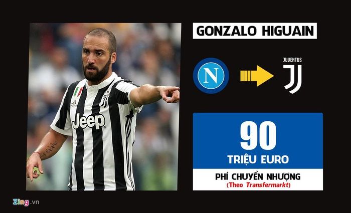 "Lão phu nhân" chiêu mộ Higuain từ Napoli. Sau 2 mùa giải khoác áo Juventus, Higuain ghi 55 bàn. Con số này không tệ, nhưng chưa đủ làm hài lòng ban lãnh đạo Juventus và CĐV. Sau khi Cristiano Ronaldo đến, Higuain bị đẩy tới Milan theo dạng cho mượn, rồi tiếp tục sang Chelsea. Lúc này, Chelsea không có ý định mua đứt Higuain, trong khi Juventus loại tiền đạo người Argentina khỏi kế hoạch cho mùa giải 2019/20.