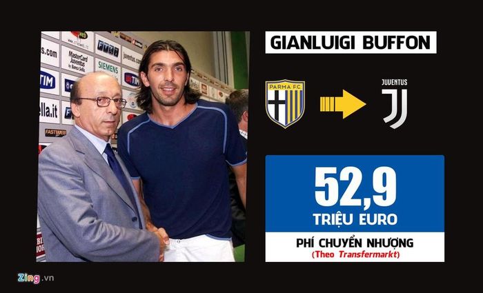 Juventus gây sốt khi chi số tiền kỷ lục cho thủ môn để đưa Gianluigi Buffon rời Parma. Ban đầu, nhiều người hoài nghi về khoản tiền Juventus phải trả cho Buffon. Thế nhưng, sau gần 20 năm nhìn lại, đó là món hời với "Lão phu nhân". Buffon là thủ môn số một của Juventus cho đến khi anh gia nhập PSG vào hè 2018. Sau một mùa giải khoác áo PSG, Buffon trở về Juventus trước khi giải nghệ tại nơi anh cống hiến những năm tháng đỉnh cao.