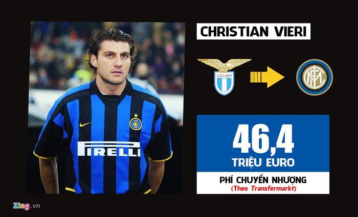 "Bò mộng" Christian Vieri liên tục thay đổi CLB kể từ khi trở thành cầu thủ chuyên nghiệp. Cho đến khi gia nhập Inter Milan với số tiền khổng lồ, anh trụ lại 5 mùa giải và có nhiều thành công. Vieri khoác áo Inter 190 trận, ghi 123 bàn. Sau khi rời Inter vào hè 2005, Vieri bắt đầu trượt dốc phong độ.
