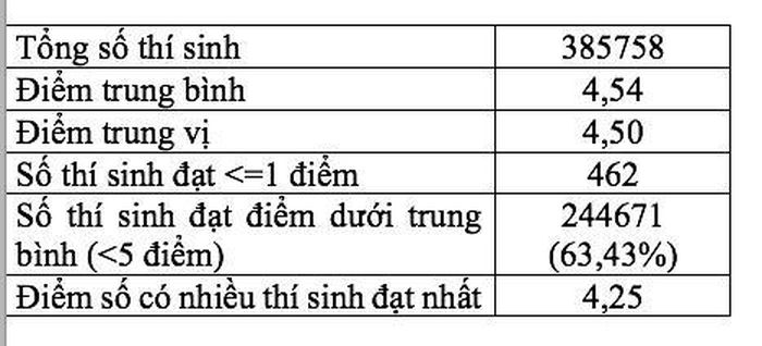 Phổ điểm môn Sinh thi THPT Quốc gia 2018