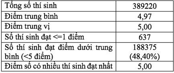 Phổ điểm môn Vật Lý năm 2018