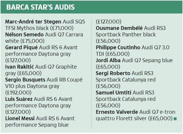 Danh sách các cầu thủ của Barca sử dụng xe do Audi cung cấp.