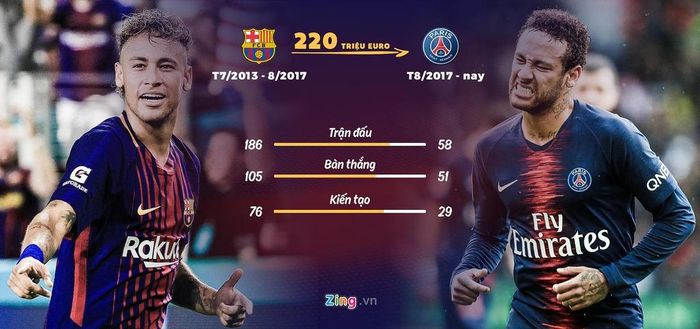 Neymar đang dần đánh mất đi chính mình khi chuyển tới PSG. Đồ họa: Minh Phúc.