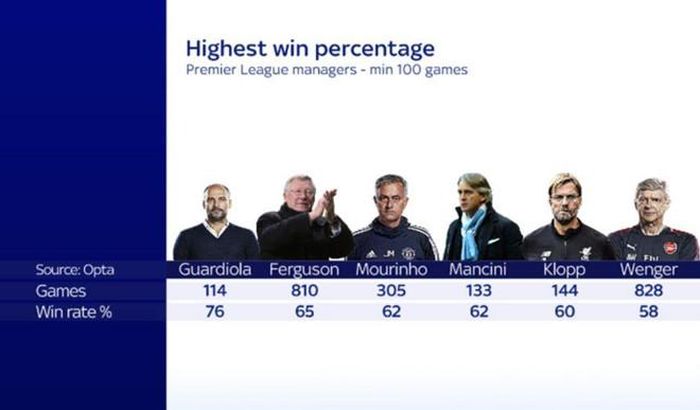 Mourinho là HLV có tỷ lệ thắng cao thứ 3 trong lịch sử Premier League. Ảnh: Sky Sports.