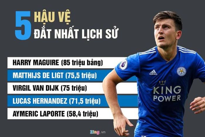 Maguire sẽ tạo mốc kỷ lục mới cho vị trí hậu vệ. Đồ họa: Viết Tuệ.