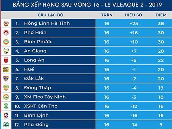 Bảng xếp hạng sau vòng 16