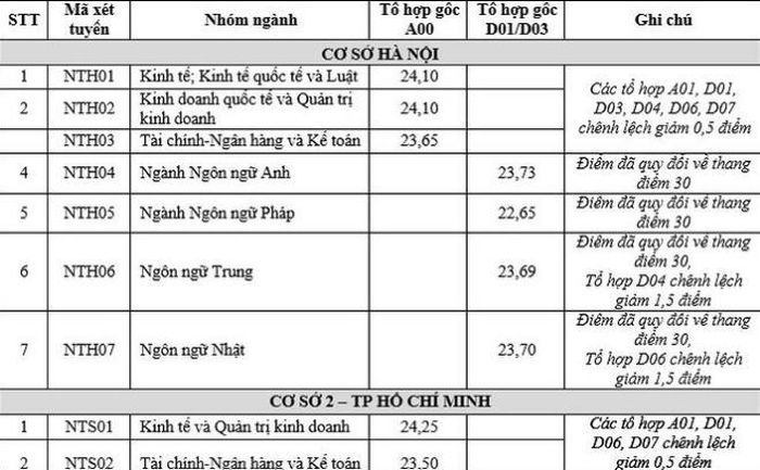 Điểm chuẩn Trường ĐH Ngoại thương năm 2018