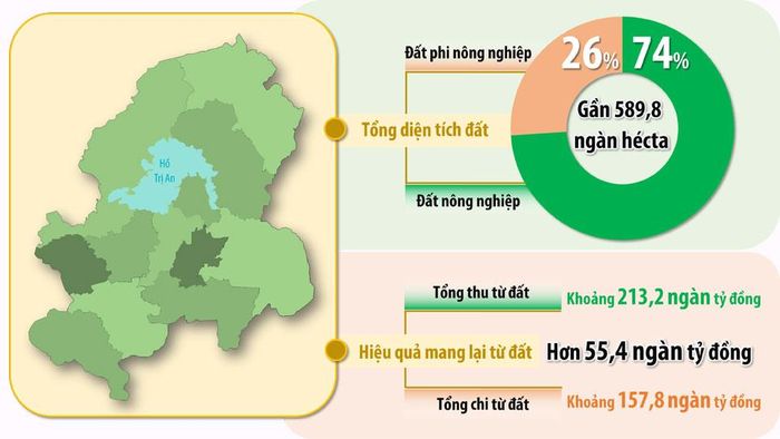 Đồ họa thể hiện quy hoạch sử dụng đất ở Đồng Nai giai đoạn 2016-2020 được Chính phủ phê duyệt; dự kiến tổng nguồn thu, chi từ đất và hiệu quả mang lại từ đất giai đoạn 2016-2020 của Đồng Nai. (Thông tin: Hương Giang - Đồ họa: Hải Quân)